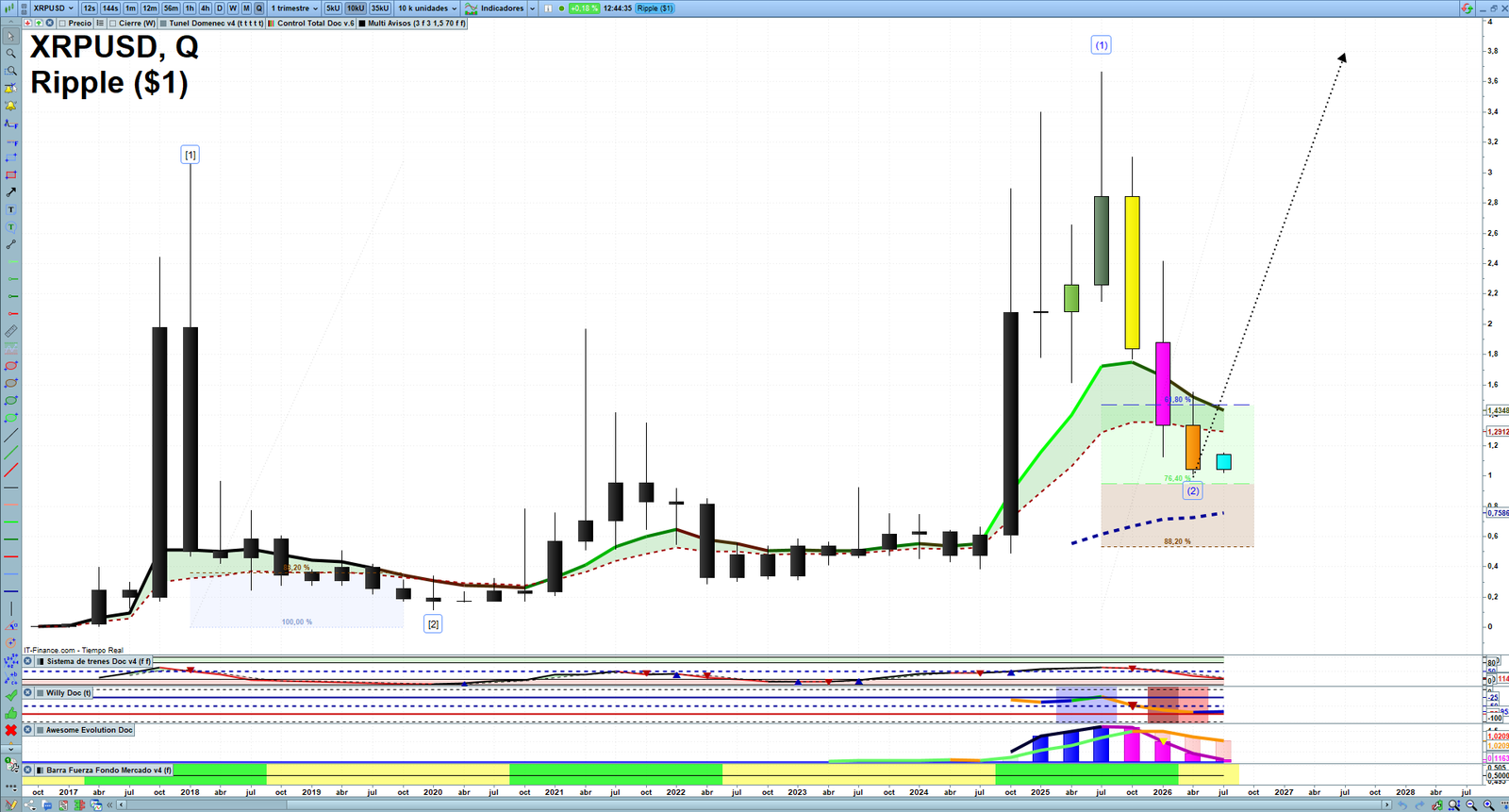 XRP quarterly technical analysis chart showing crypto market structure, Elliott Wave context and key reaction levels
